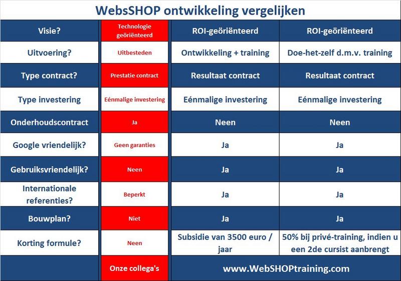 Webshop ontwikkeling vergelijken